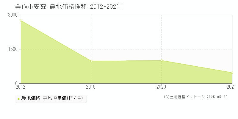 安蘇(美作市)の農地価格推移グラフ(坪単価)[2012-2021年]