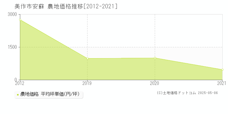 美作市安蘇の農地価格推移グラフ 