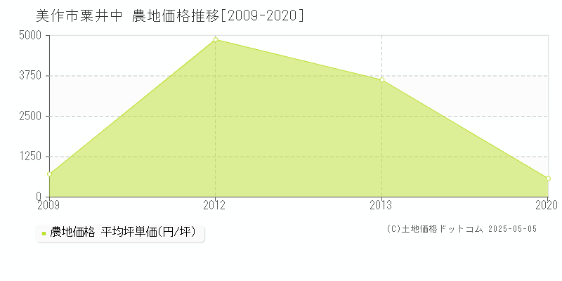 美作市粟井中の農地価格推移グラフ 