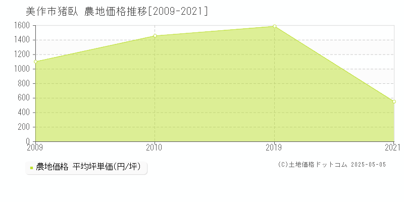猪臥(美作市)の農地価格推移グラフ(坪単価)[2009-2021年]
