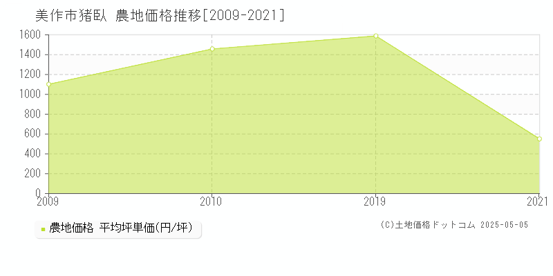 美作市猪臥の農地取引事例推移グラフ 