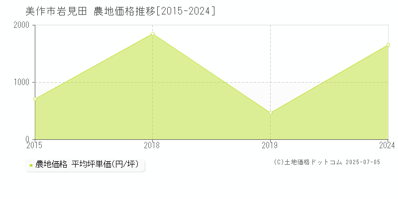 岩見田(美作市)の農地価格推移グラフ(坪単価)[2015-2024年]