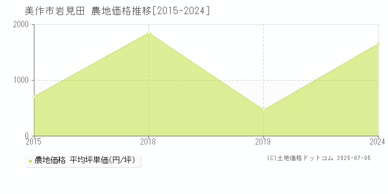 美作市岩見田の農地価格推移グラフ 