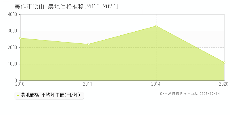 後山(美作市)の農地価格推移グラフ(坪単価)[2010-2020年]