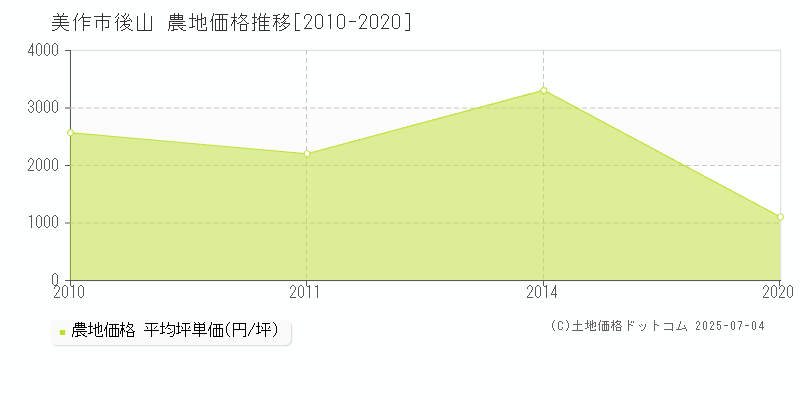 美作市後山の農地価格推移グラフ 