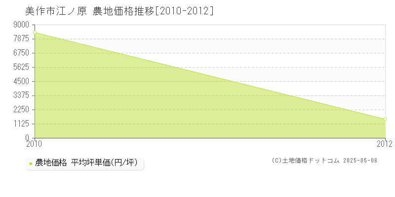 江ノ原(美作市)の農地価格推移グラフ(坪単価)[2010-2012年]