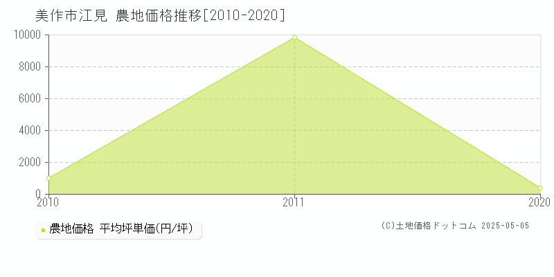 江見(美作市)の農地価格推移グラフ(坪単価)[2010-2020年]
