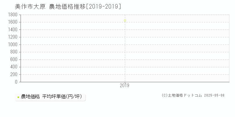 大原(美作市)の農地価格推移グラフ(坪単価)[2019-2019年]