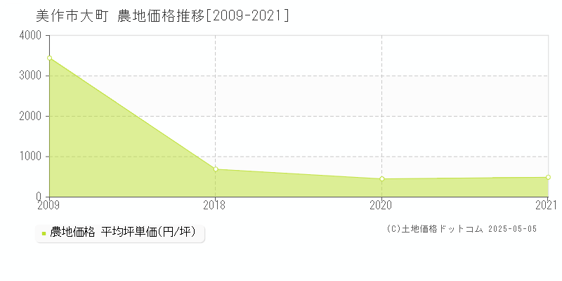 大町(美作市)の農地価格推移グラフ(坪単価)[2009-2021年]