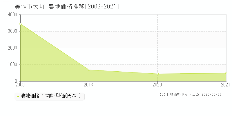 美作市大町の農地取引事例推移グラフ 