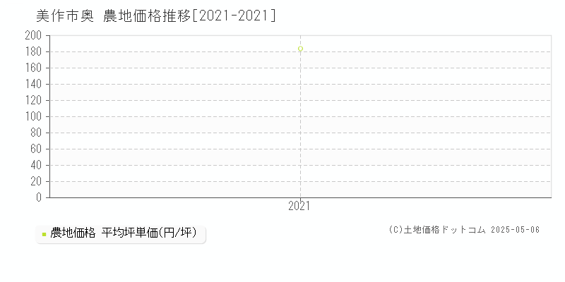 奥(美作市)の農地価格推移グラフ(坪単価)[2021-2021年]