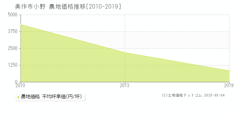 小野(美作市)の農地価格推移グラフ(坪単価)[2010-2019年]
