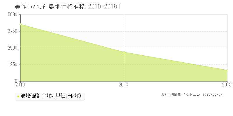 美作市小野の農地価格推移グラフ 