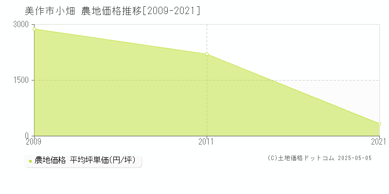 小畑(美作市)の農地価格推移グラフ(坪単価)[2009-2021年]