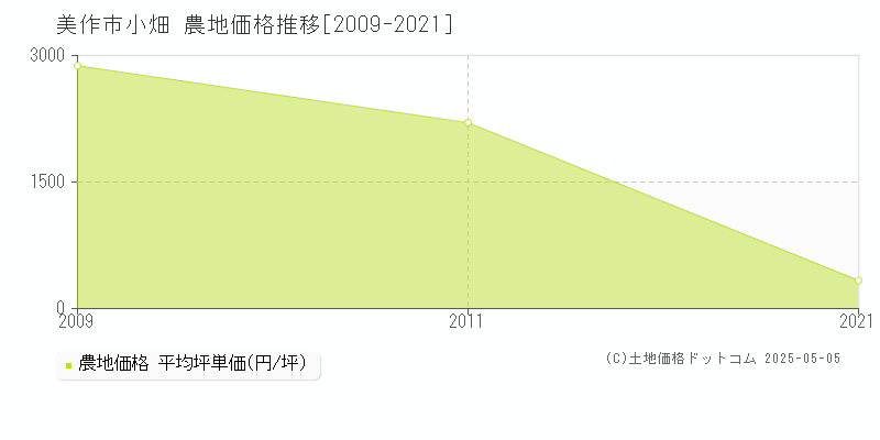 美作市小畑の農地価格推移グラフ 