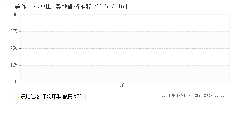 小原田(美作市)の農地価格推移グラフ(坪単価)[2016-2016年]