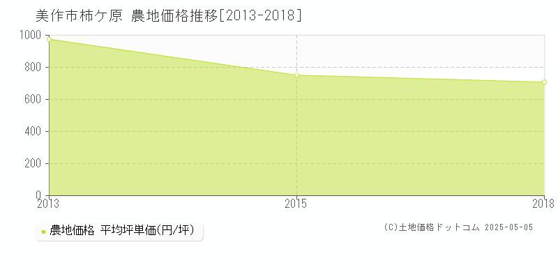 柿ケ原(美作市)の農地価格推移グラフ(坪単価)[2013-2018年]