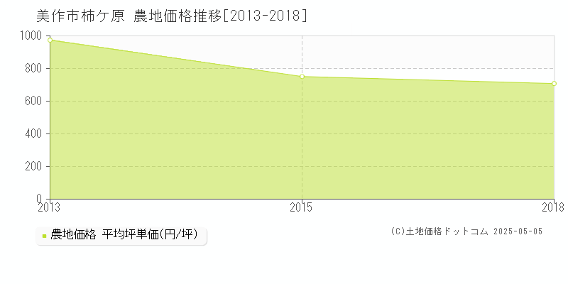 美作市柿ケ原の農地価格推移グラフ 