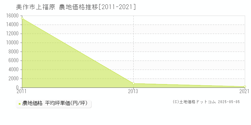 上福原(美作市)の農地価格推移グラフ(坪単価)[2011-2021年]