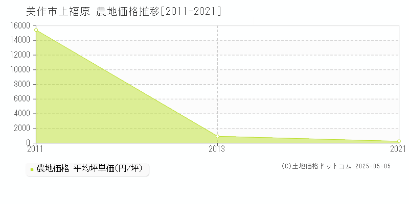 美作市上福原の農地価格推移グラフ 