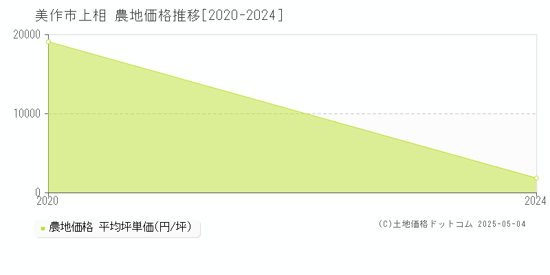 上相(美作市)の農地価格推移グラフ(坪単価)[2020-2024年]