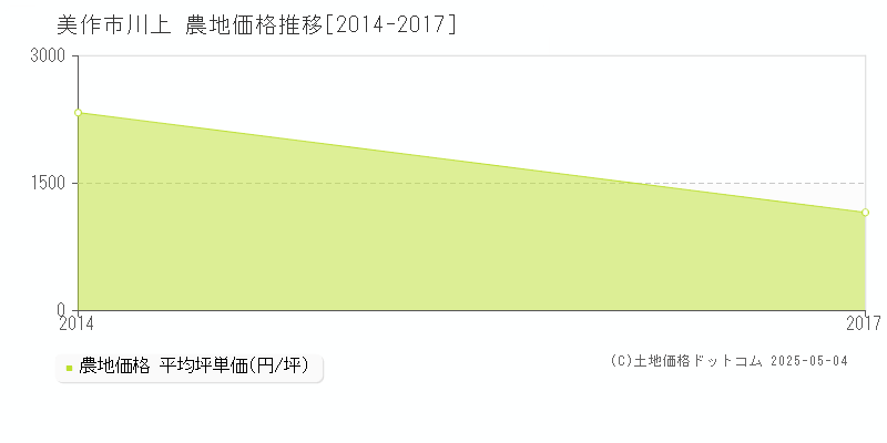 川上(美作市)の農地価格推移グラフ(坪単価)[2014-2017年]
