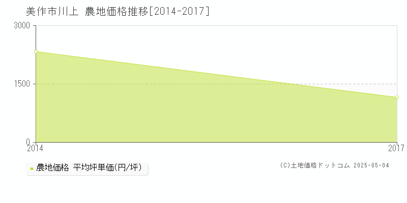 美作市川上の農地価格推移グラフ 