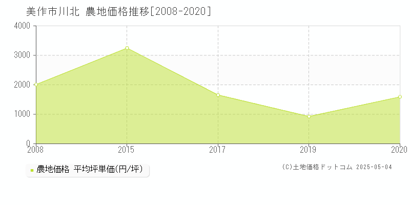 美作市川北の農地価格推移グラフ 