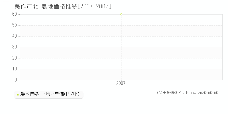 北(美作市)の農地価格推移グラフ(坪単価)[2007-2007年]