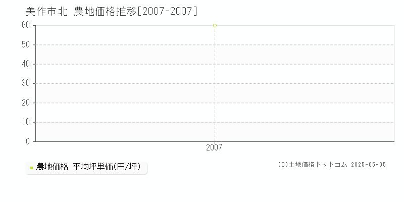 美作市北の農地取引事例推移グラフ 