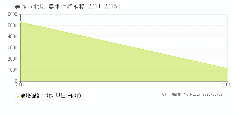 北原(美作市)の農地価格推移グラフ(坪単価)[2011-2015年]