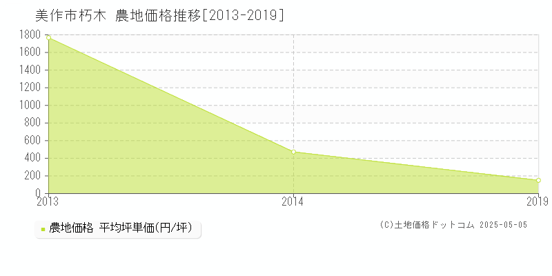 朽木(美作市)の農地価格推移グラフ(坪単価)[2013-2019年]