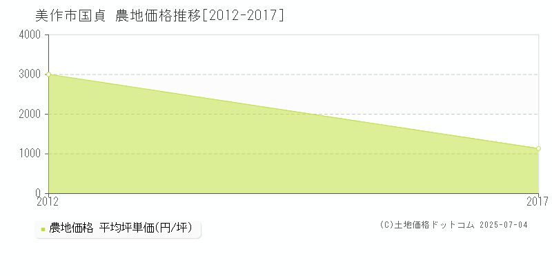 国貞(美作市)の農地価格推移グラフ(坪単価)[2012-2017年]