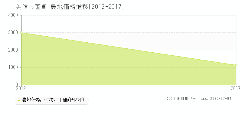 美作市国貞の農地価格推移グラフ 