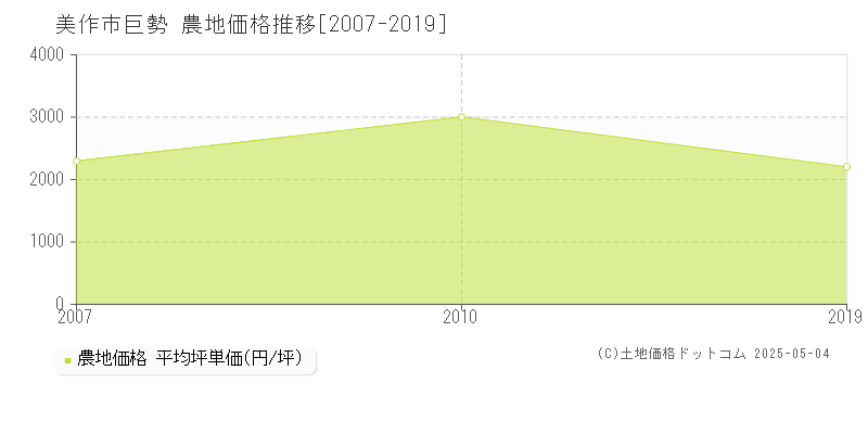 巨勢(美作市)の農地価格推移グラフ(坪単価)[2007-2019年]