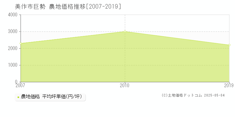 美作市巨勢の農地価格推移グラフ 