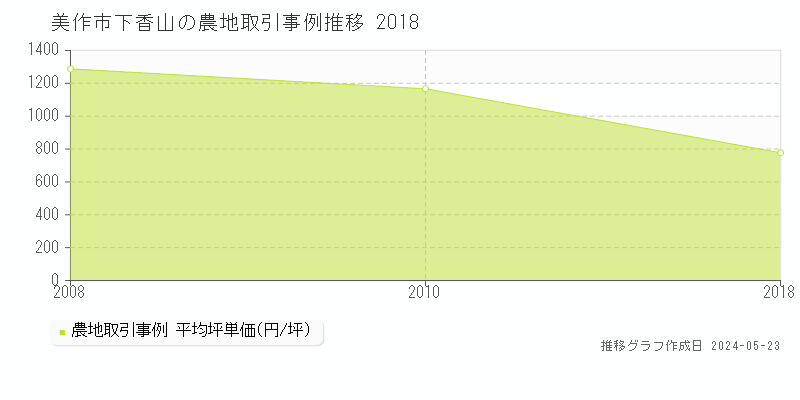 美作市下香山の農地価格推移グラフ 