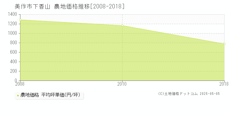 下香山(美作市)の農地価格推移グラフ(坪単価)[2008-2018年]