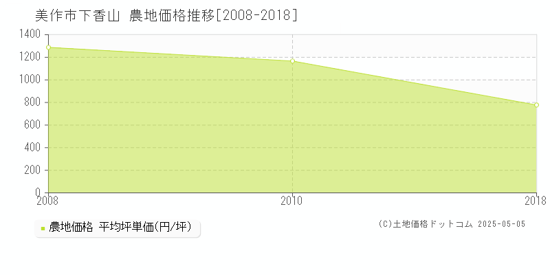 美作市下香山の農地価格推移グラフ 