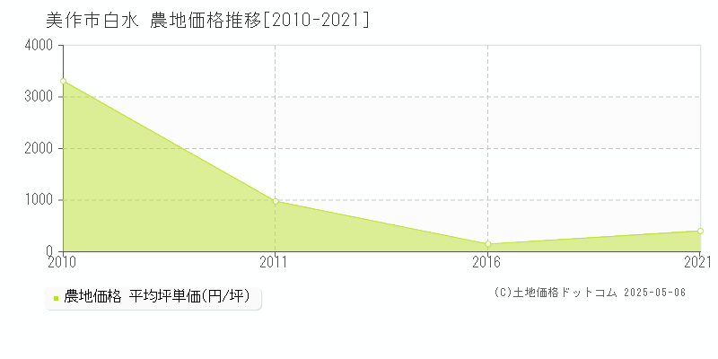 白水(美作市)の農地価格推移グラフ(坪単価)[2010-2021年]