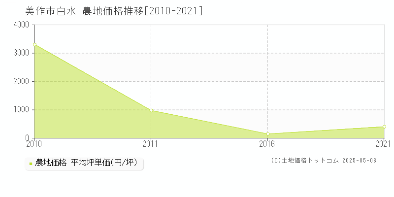 美作市白水の農地価格推移グラフ 