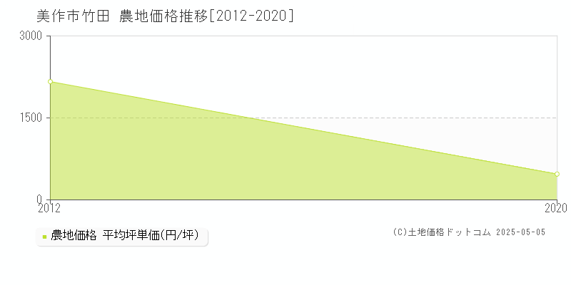 竹田(美作市)の農地価格推移グラフ(坪単価)[2012-2020年]