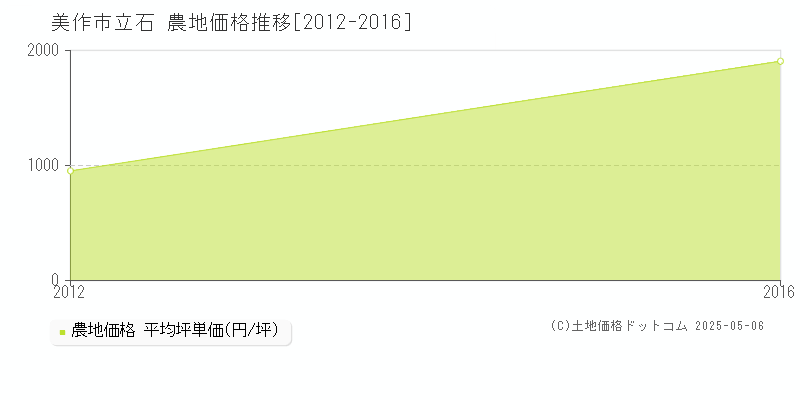 立石(美作市)の農地価格推移グラフ(坪単価)[2012-2016年]