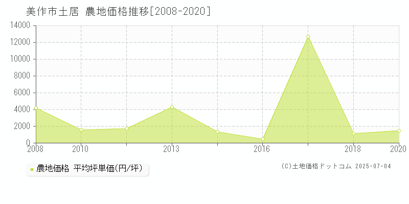 土居(美作市)の農地価格推移グラフ(坪単価)[2008-2020年]