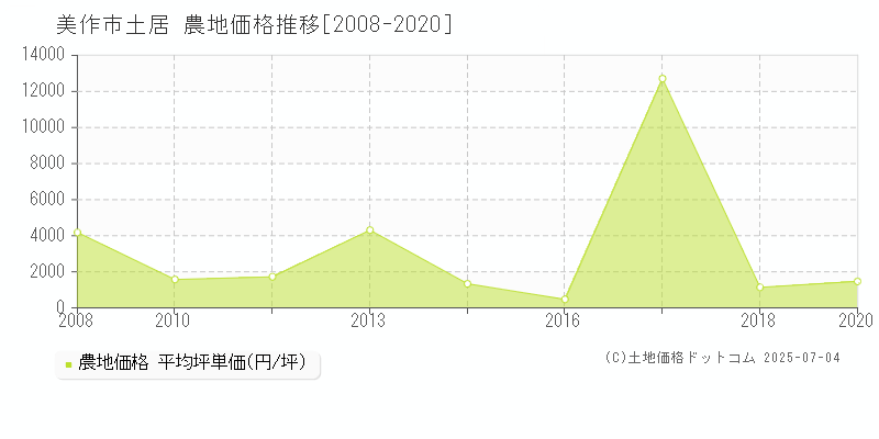 美作市土居の農地価格推移グラフ 