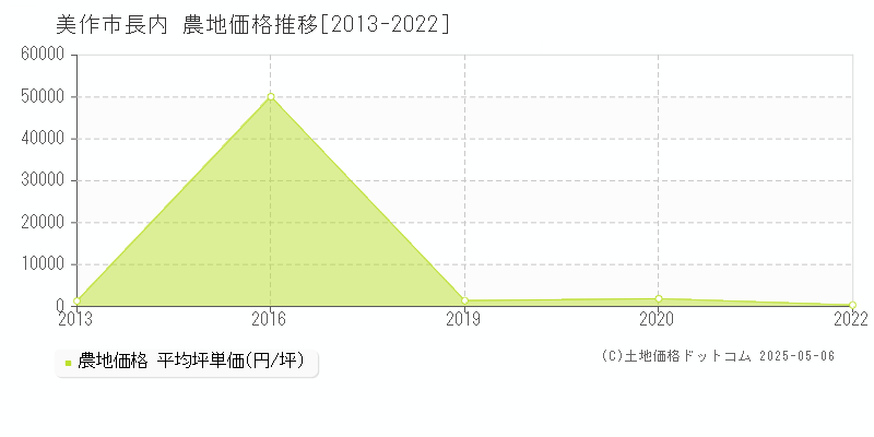 長内(美作市)の農地価格推移グラフ(坪単価)[2013-2022年]
