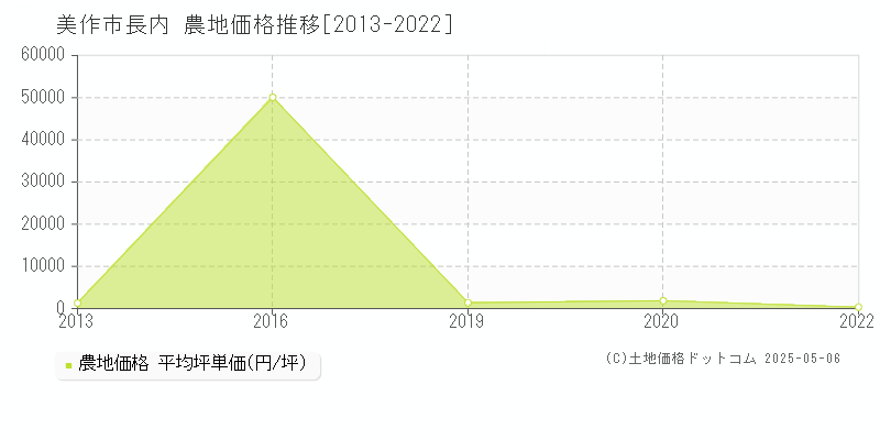 美作市長内の農地取引事例推移グラフ 