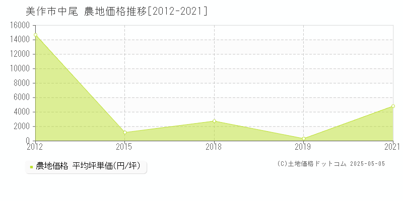 中尾(美作市)の農地価格推移グラフ(坪単価)[2012-2021年]