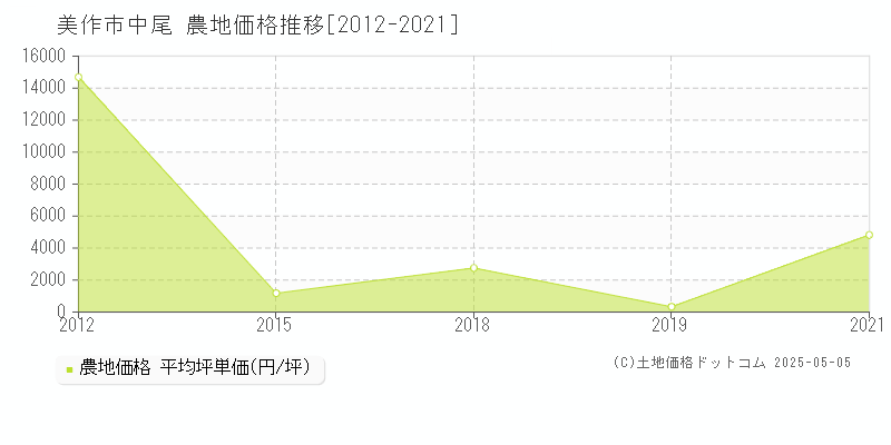 美作市中尾の農地価格推移グラフ 