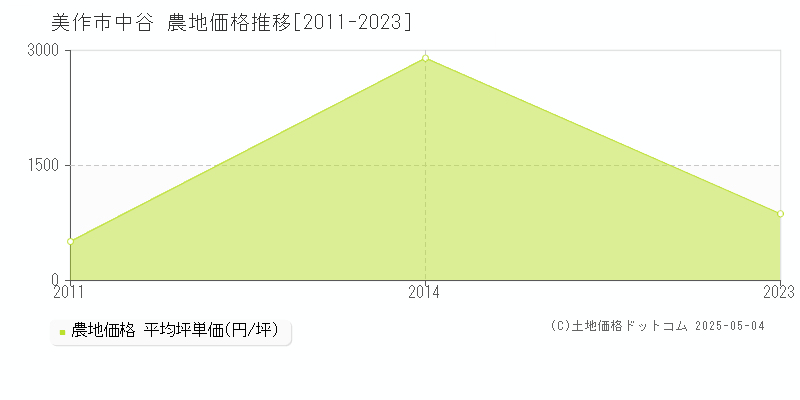 美作市中谷の農地価格推移グラフ 